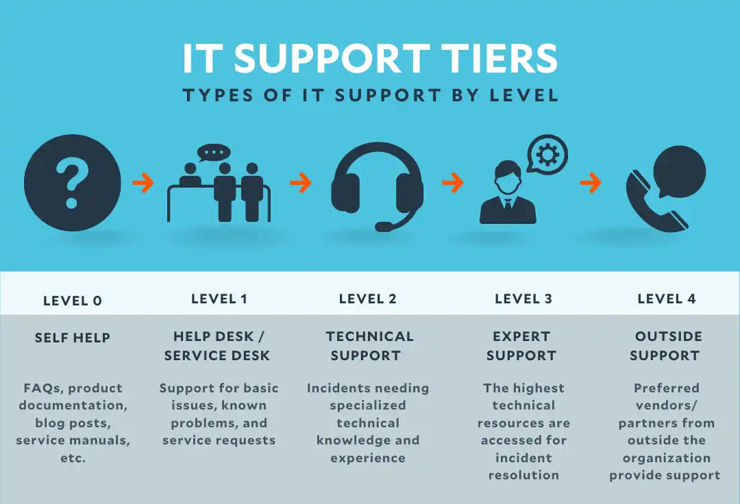 IT Support Tiers