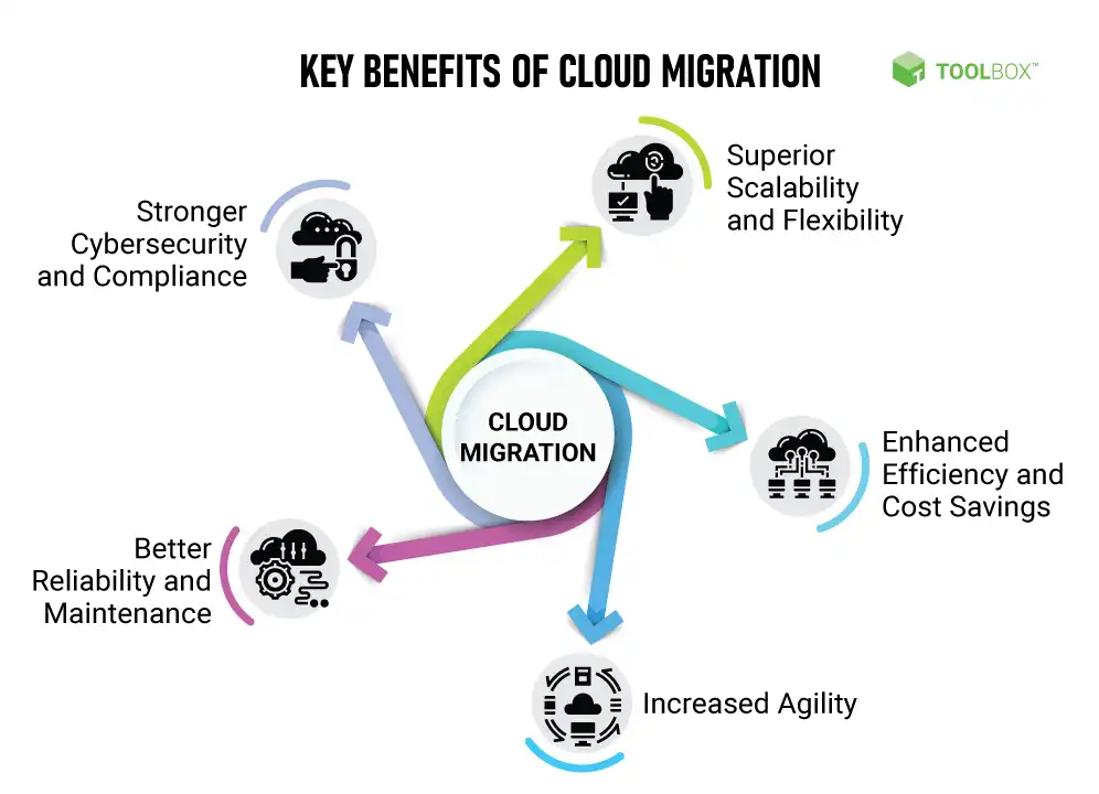 Cloud Migration Steps