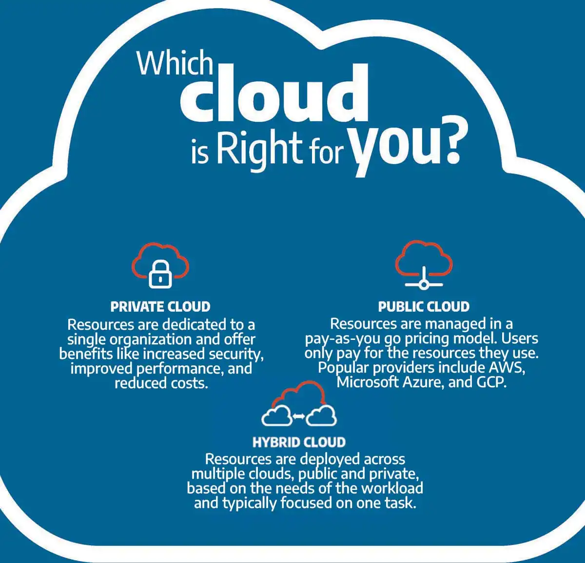 The Importance of Cloud Computing